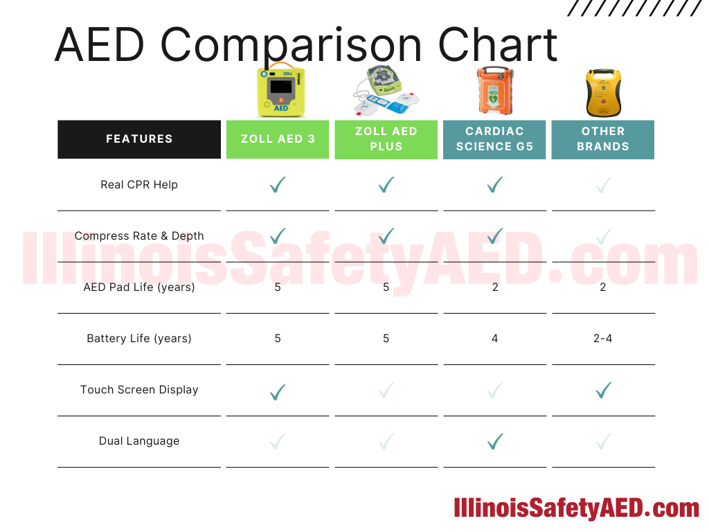 Cardiac Science Powerheart G5 AED with CPR Feedback
