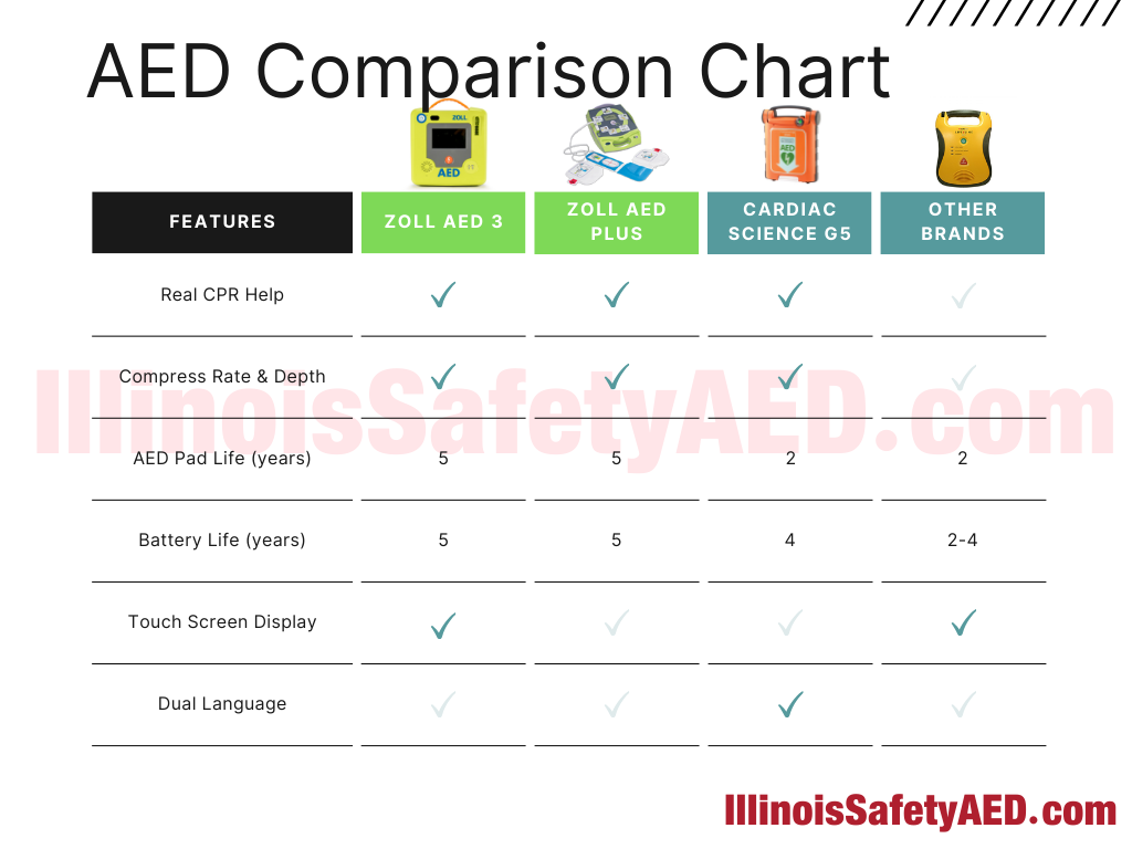 Zoll AED Plus Package